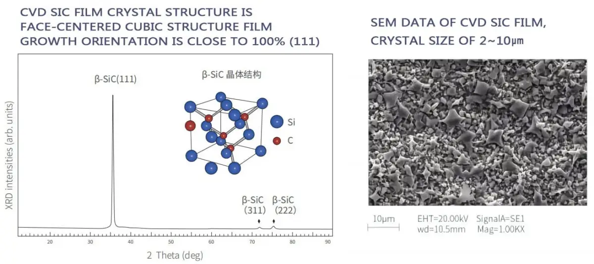 CVD SIC FILM CRYSTAL STRUCTURE